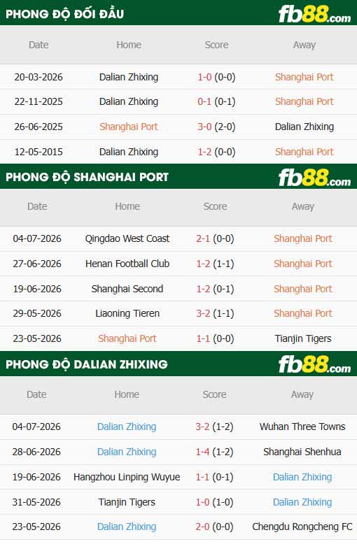 fb88-thông số trận đấu Shanghai Port vs Dalian Yingbo