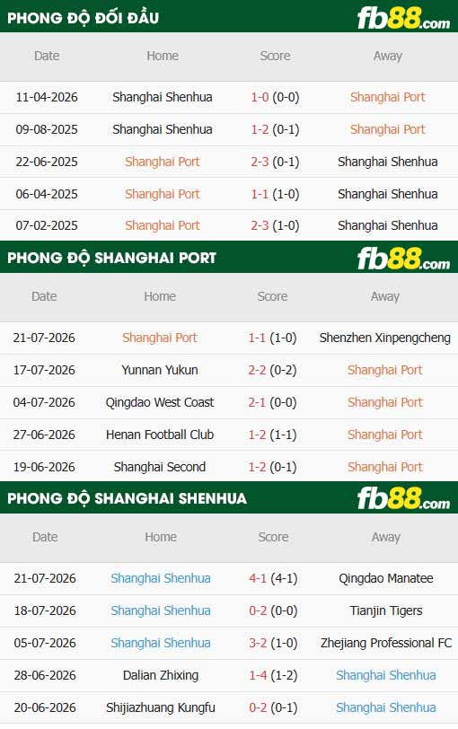 fb88-thông số trận đấu Shanghai Port vs Shanghai Shenhua