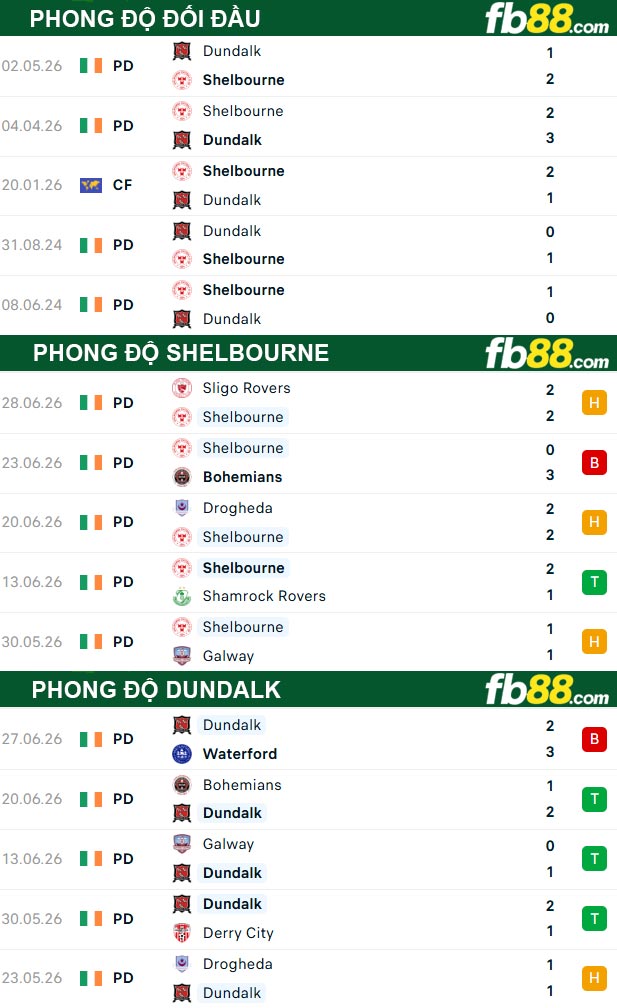 fb88-thong-so-tran-dau-Shelbourne-vs-Dundalk-04-07-2026