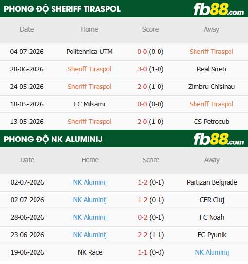 fb88-thông số trận đấu Sheriff Tiraspol vs Aluminij