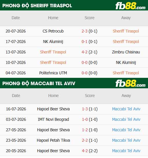 fb88-bảng kèo trận đấu Sheriff Tiraspol vs Maccabi Tel Aviv