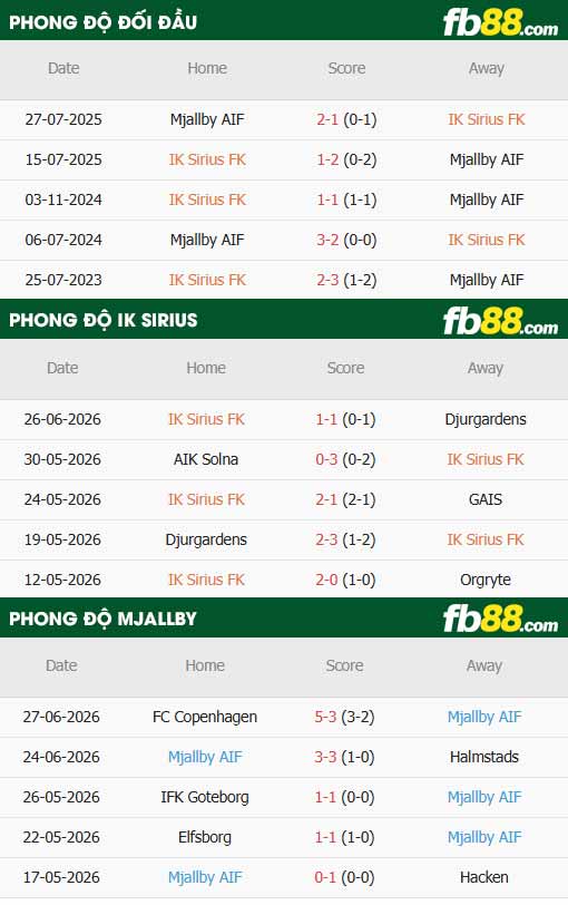 fb88-thông số trận đấu Sirius vs Mjallby