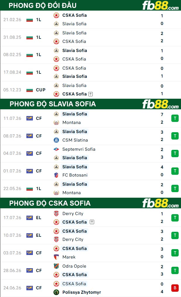 fb88-thong-so-tran-dau-Slavia-Sofia-vs-CSKA-Sofia-20-07-2026