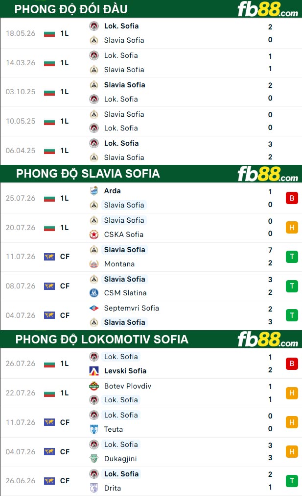 fb88-thong-so-tran-dau-Slavia-Sofia-vs-Lokomotiv-Sofia-31-07-2026