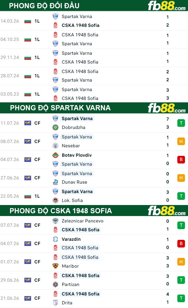 fb88-thong-so-tran-dau-Spartak-Varna-vs-CSKA-1948-Sofia-17-07-2026