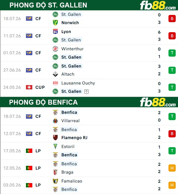 fb88-thong-so-tran-dau-St-Gallen-vs-Benfica-24-07-2026
