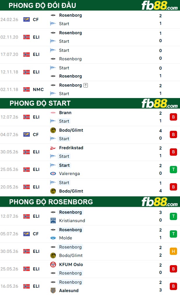 fb88-thong-so-tran-dau-Start-vs-Rosenborg-18-07-2026