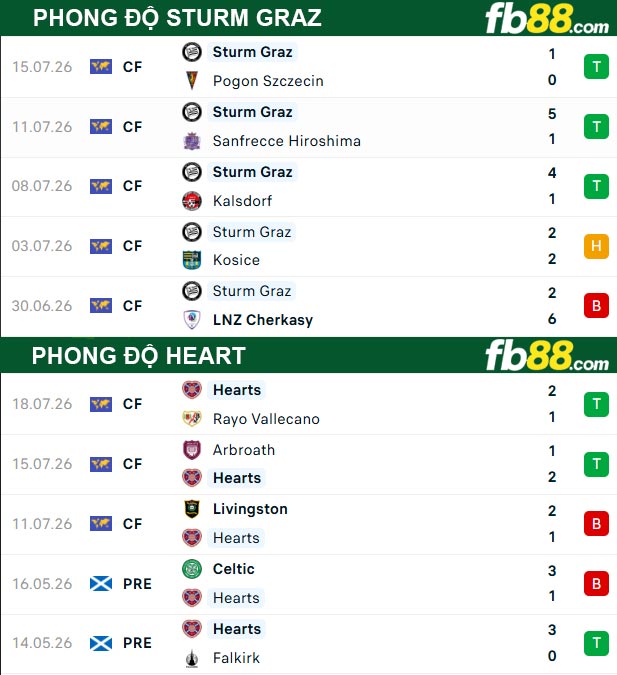 fb88-thong-so-tran-dau-Sturm-Graz-vs-Heart-22-07-2026