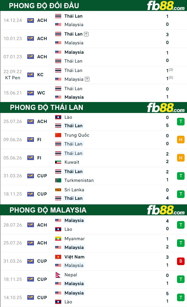 fb88-thong-so-tran-dau-Thai-Lan-vs-Malaysia-01-08-2026