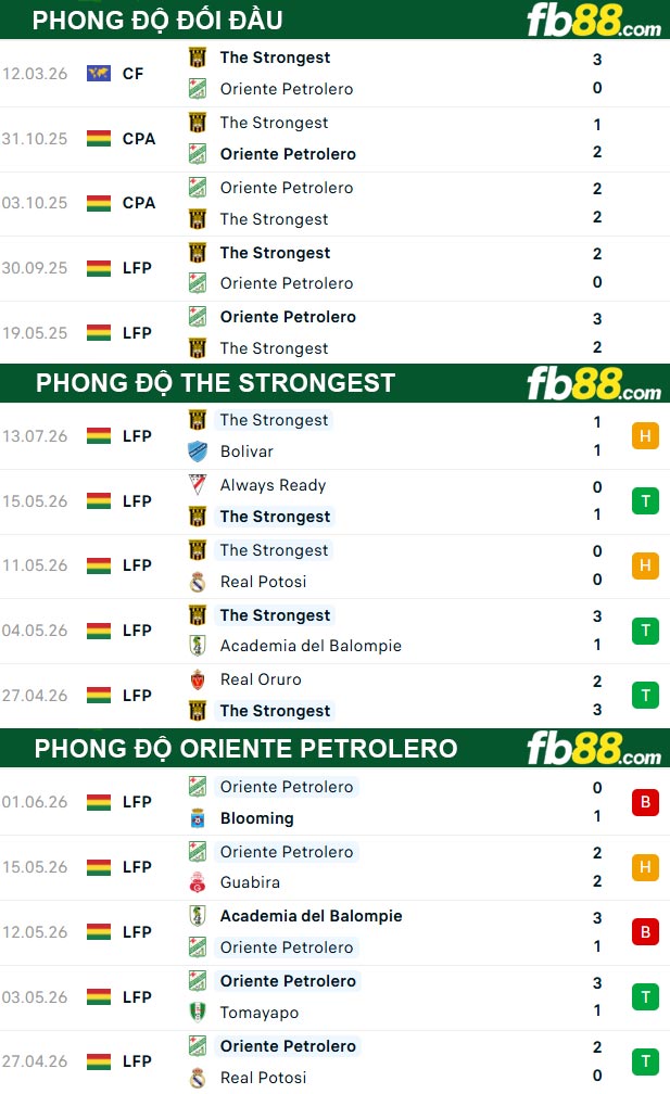 fb88-thong-so-tran-dau-The-Strongest-vs-Oriente-Petrolero-16-07-2026