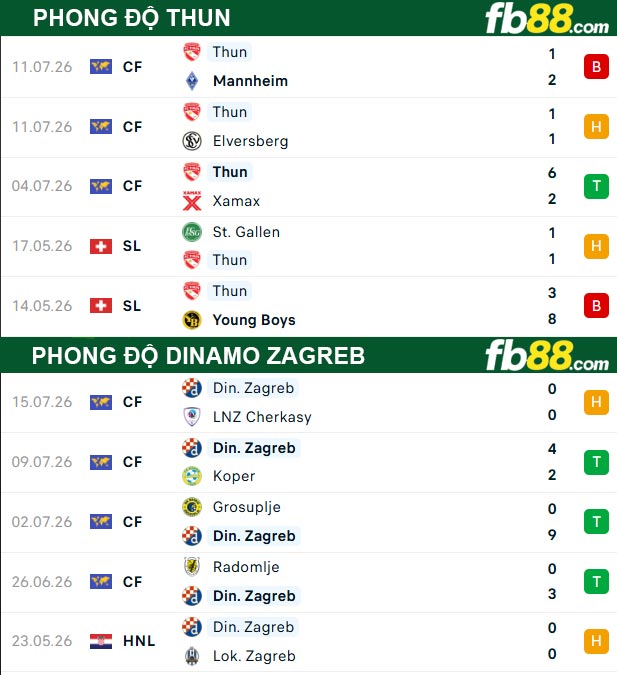 fb88-thong-so-tran-dau-Thun-vs-Dinamo-Zagreb-22-07-2026