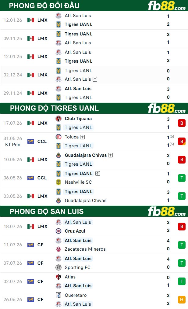 fb88-thong-so-tran-dau-Tigres-UANL-vs-San-Luis-25-07-2026