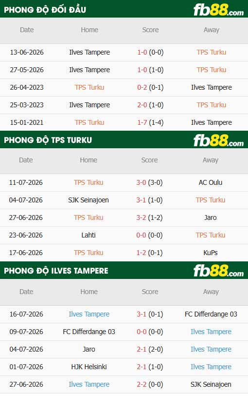 fb88-thông số trận đấu Turun Palloseura vs Ilves Tampere
