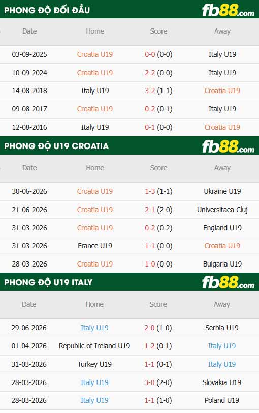 fb88-thông số trận đấu U19 Croatia vs U19 Italia