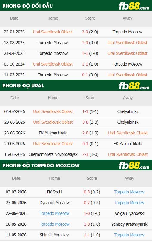 fb88-thông số trận đấu Ural vs Torpedo Moscow