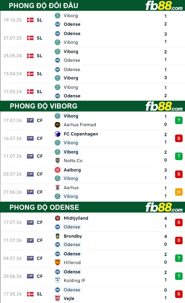 fb88-thong-so-tran-dau-Viborg-vs-Odense-25-07-2026