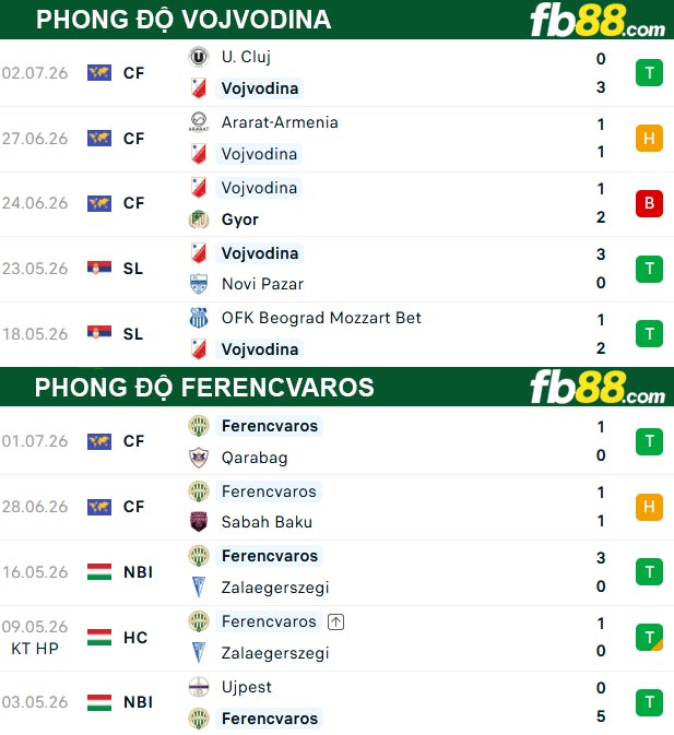 fb88-thong-so-tran-dau-Vojvodina-vs-Ferencvaros-10-07-2026