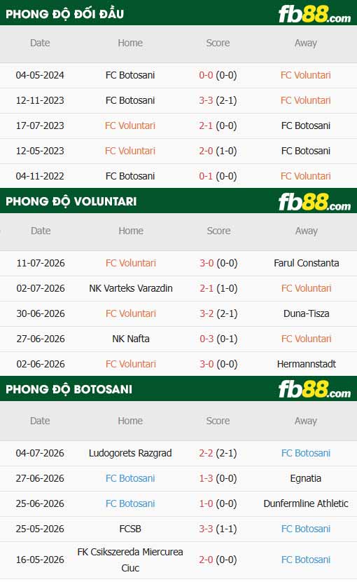 fb88-thông số trận đấu Voluntari vs Botosani