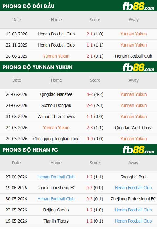 fb88-thông số trận đấu Yunnan Yukun vs Henan