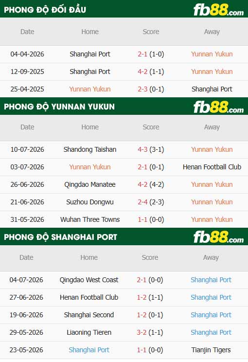 fb88-thông số trận đấu Yunnan Yukun vs Shanghai Port