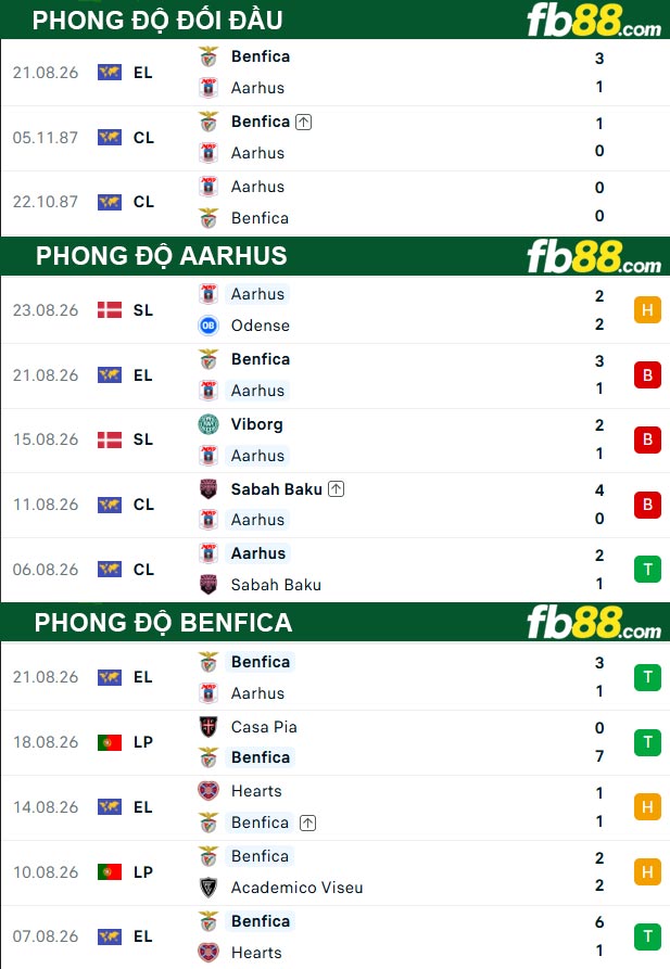 fb88-thong-so-tran-dau-Aarhus-vs-Benfica-28-08-2026