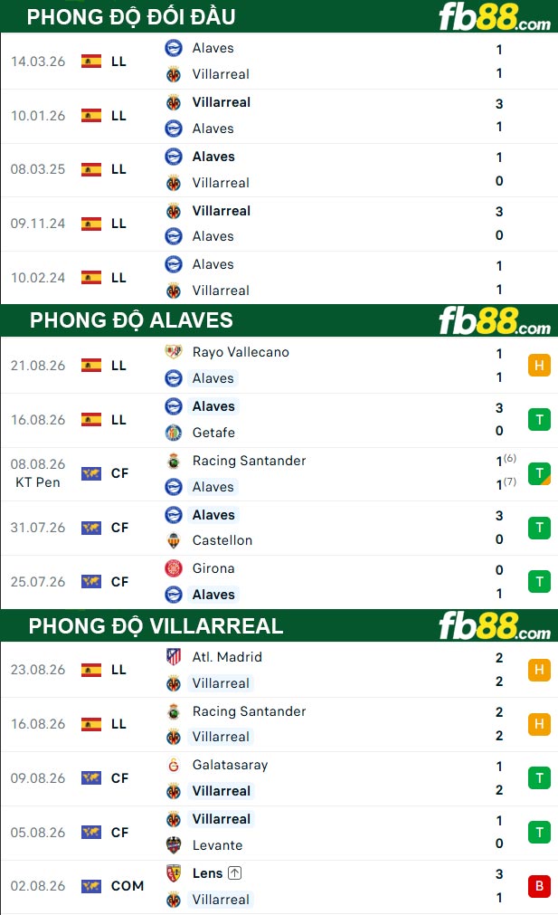 fb88-thong-so-tran-dau-Alaves-vs-Villarreal-29-08-2026