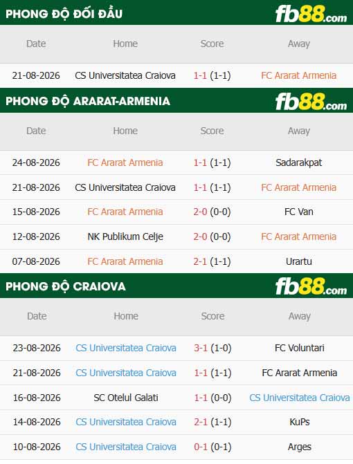 fb88-thông số trận đấu Ararat-Armenia vs Craiova