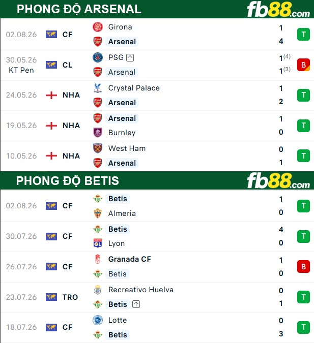 fb88-thong-so-tran-dau-Arsenal-vs-Betis-06-08-2026