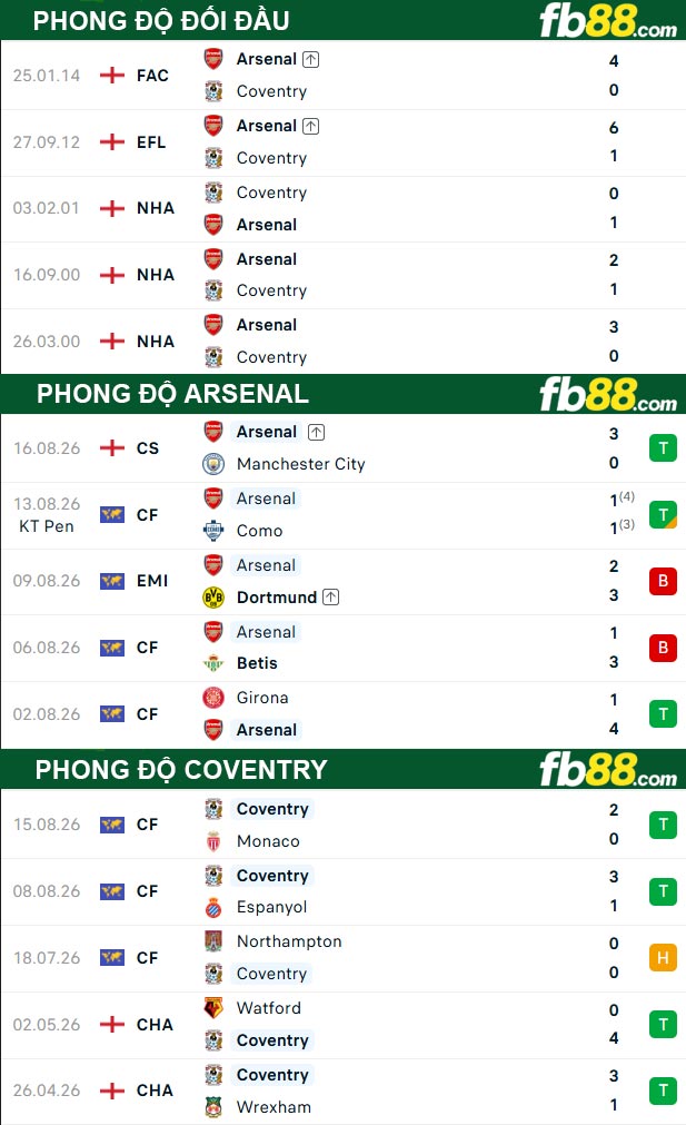 fb88-thong-so-tran-dau-Arsenal-vs-Coventry-22-08-2026