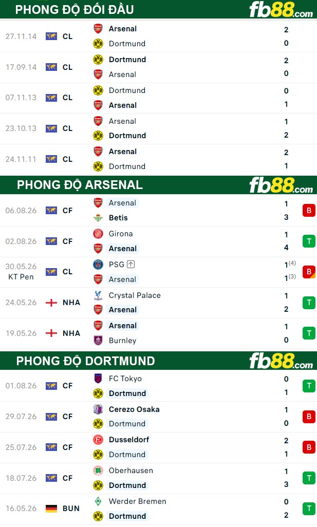 fb88-thong-so-tran-dau-Arsenal-vs-Dortmund-09-08-2026