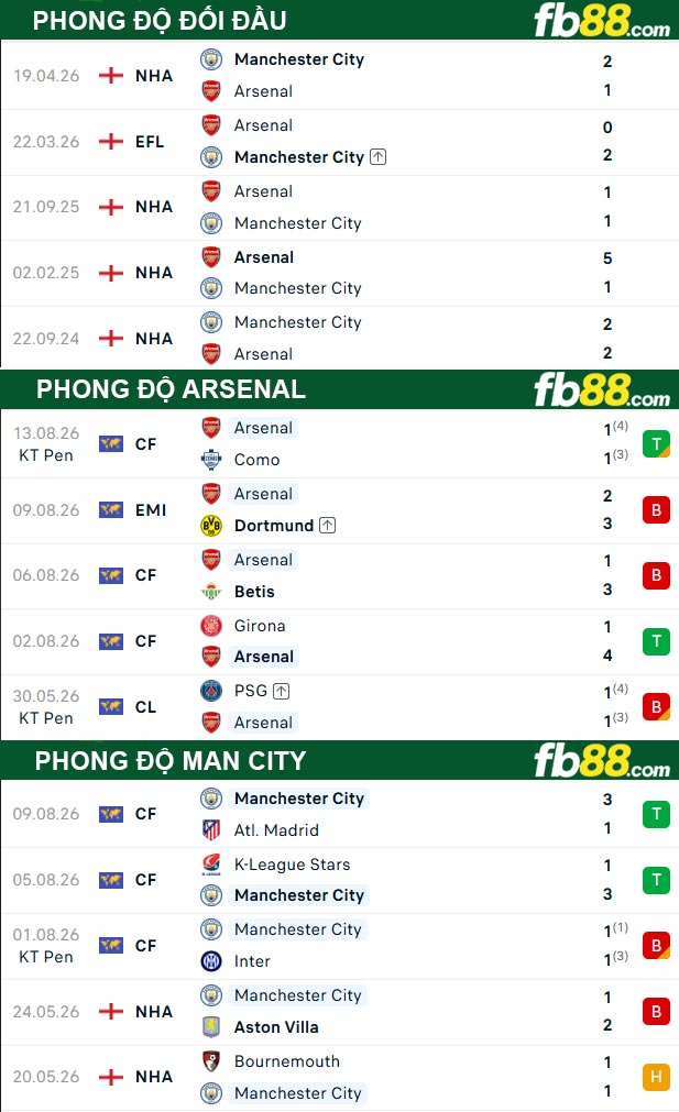 fb88-thong-so-tran-dau-Arsenal-vs-Man-City-16-08-2026