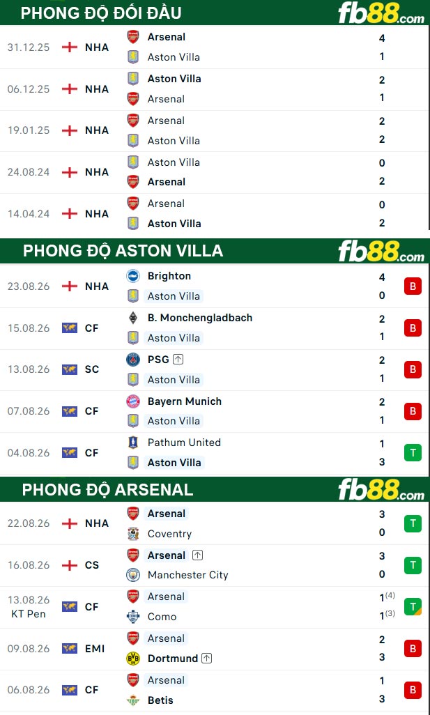 fb88-soi-keo-tran-dau-Aston-Villa-vs-Arsenal-01-09-2026