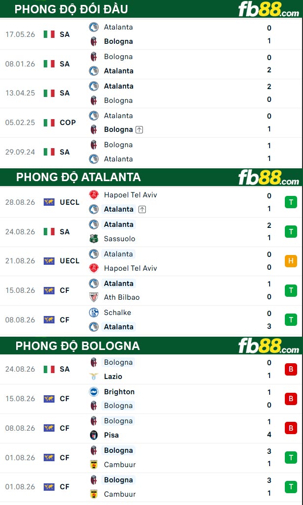 fb88-thong-so-tran-dau-Atalanta-vs-Bologna-01-09-2026