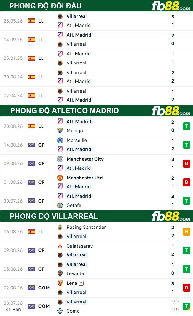 fb88-thong-so-tran-dau-Atletico-Madrid-vs-Villarreal-23-08-2026
