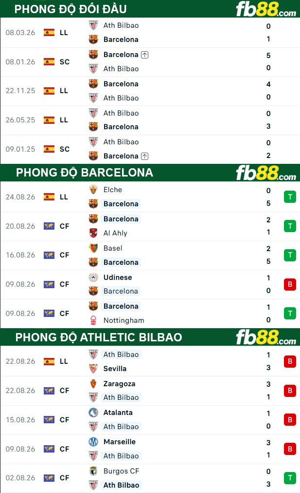 fb88-thong-so-tran-dau-Barcelona-vs-Athletic-Bilbao-28-08-2026