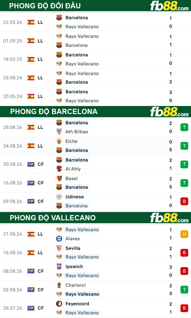 fb88-thong-so-tran-dau-Barcelona-vs-Vallecano-01-09-2026