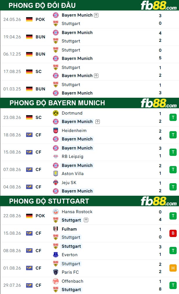 fb88-thong-so-tran-dau-Bayern-Munich-vs-Stuttgart-29-08-2026