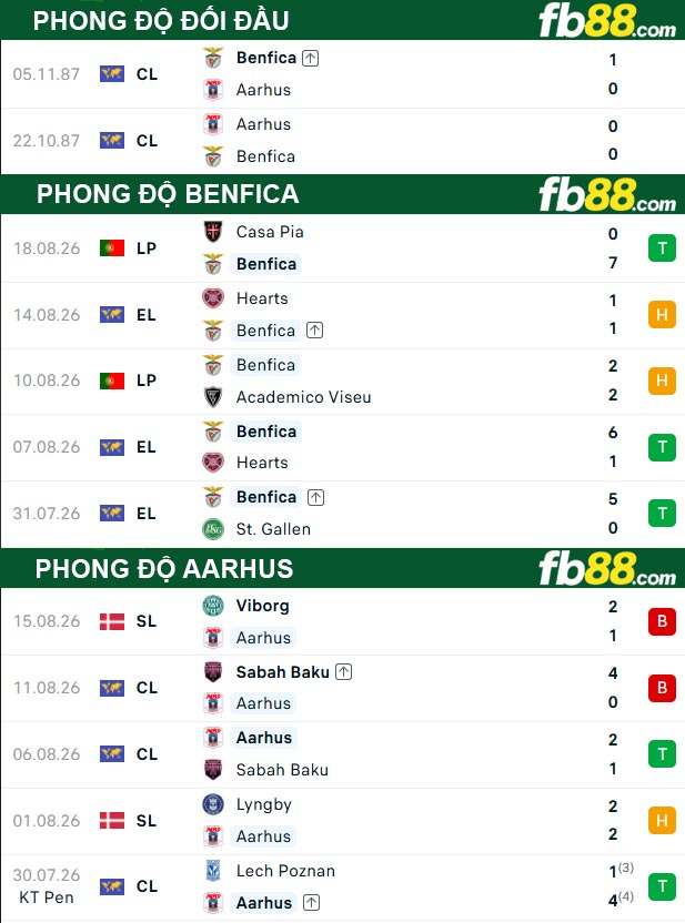 fb88-thong-so-tran-dau-Benfica-vs-Aarhus-21-08-2026