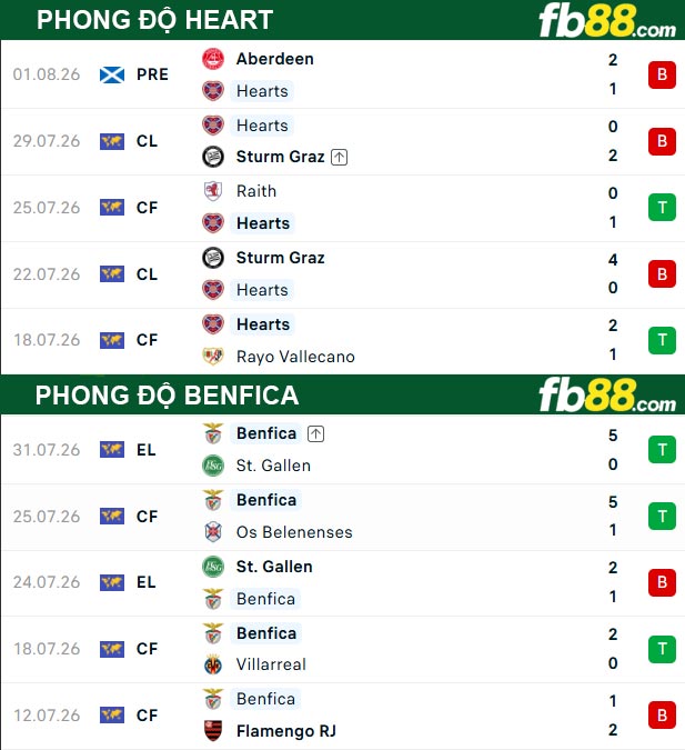 fb88-thong-so-tran-dau-Benfica-vs-Heart-07-08-2026