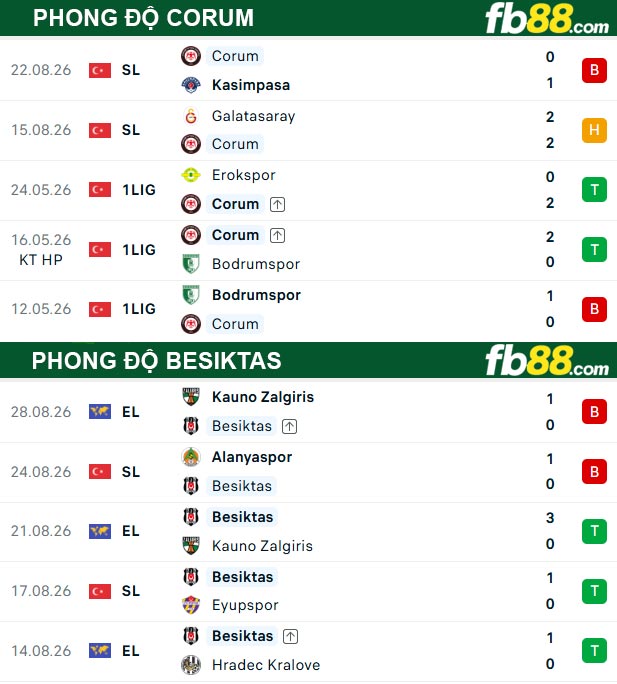 fb88-thong-so-tran-dau-Besiktas-vs-Corum-01-09-2026