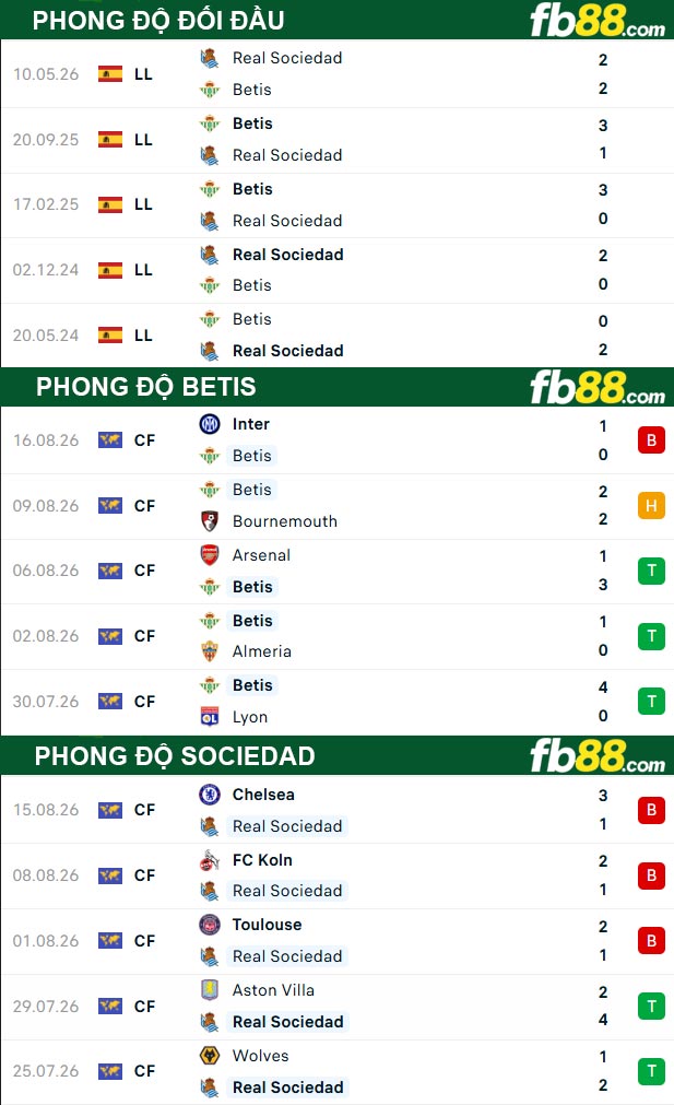 fb88-thong-so-tran-dau-Betis-vs-Sociedad-22-08-2026