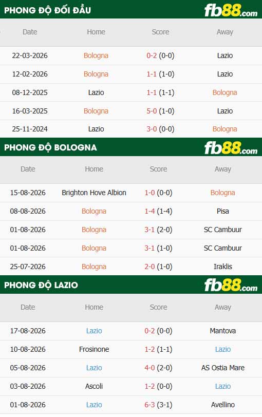 fb88-thông số trận đấu Bologna vs Lazio