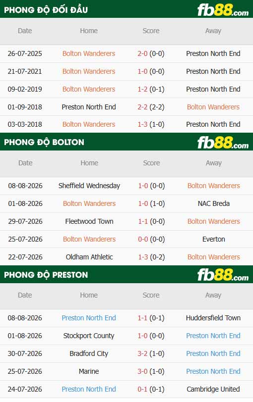 fb88-thông số trận đấu Bolton vs Preston