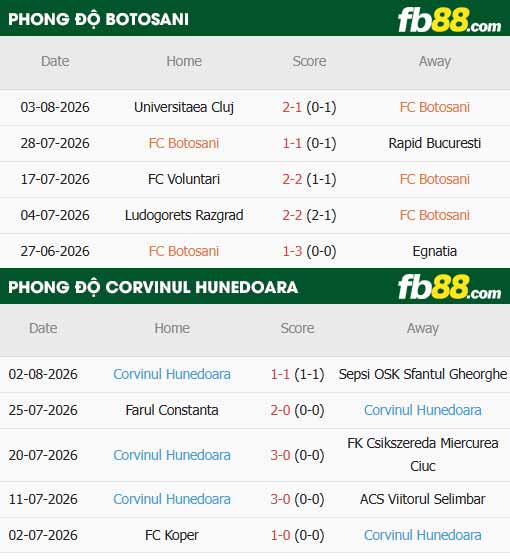 fb88-thông số trận đấu Botosani vs Corvinul Hunedoara