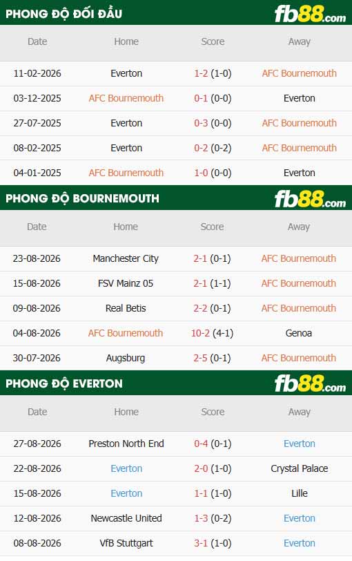 fb88-thông số trận đấu Bournemouth vs Everton