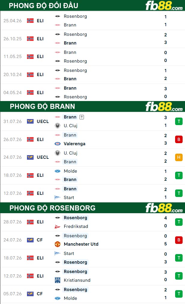 fb88-thong-so-tran-dau-Brann-vs-Rosenborg-03-08-2026