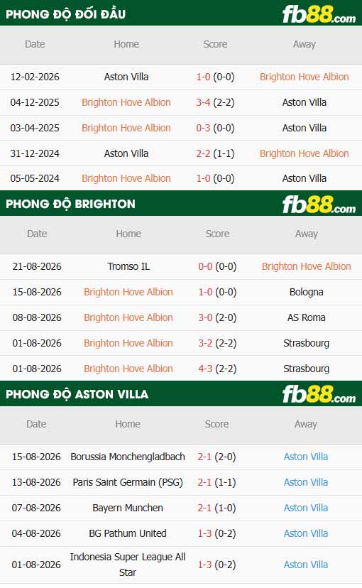 fb88-thông số trận đấu Brighton vs Aston Villa