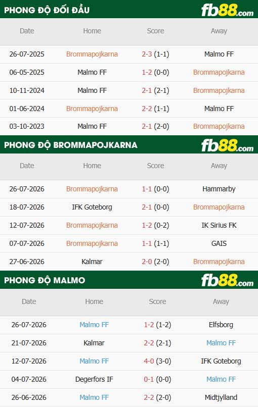 fb88-thông số trận đấu Brommapojkarna vs Malmo