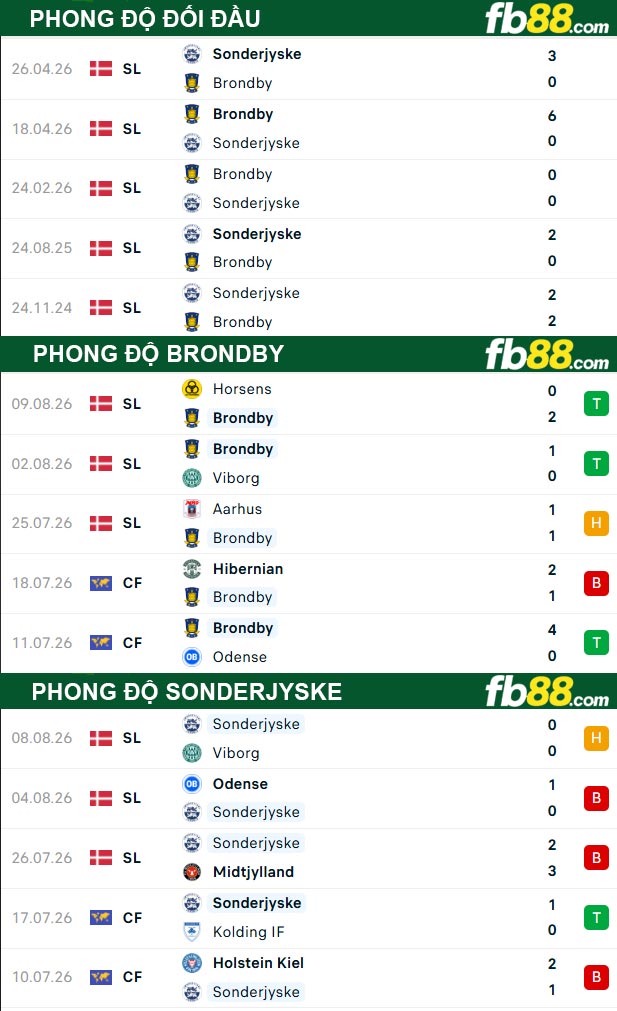 fb88-thong-so-tran-dau-Brondby-vs-Sonderjyske-18-08-2026
