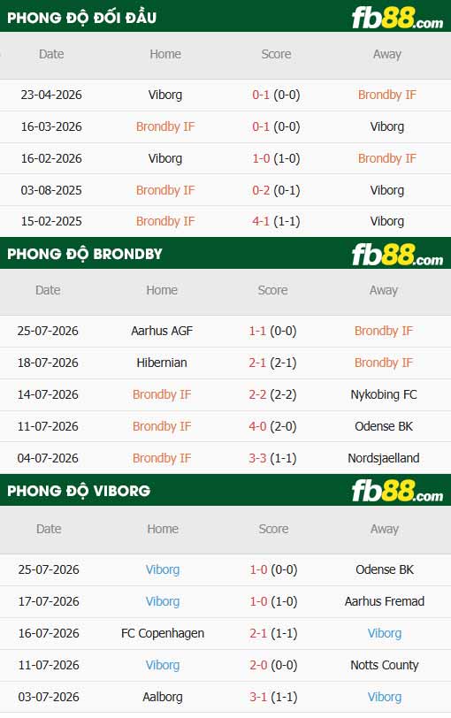 fb88-thông số trận đấu Brondby vs Viborg